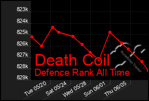 Total Graph of Death Coil
