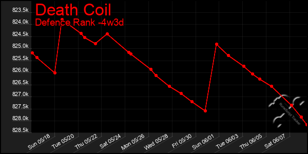 Last 31 Days Graph of Death Coil