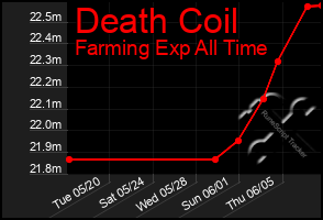 Total Graph of Death Coil