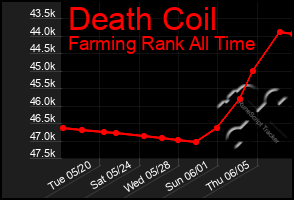 Total Graph of Death Coil