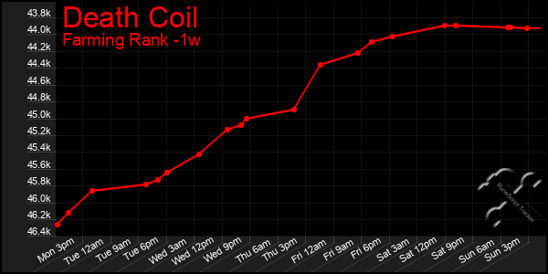 Last 7 Days Graph of Death Coil