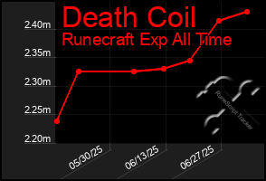 Total Graph of Death Coil