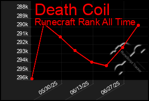 Total Graph of Death Coil