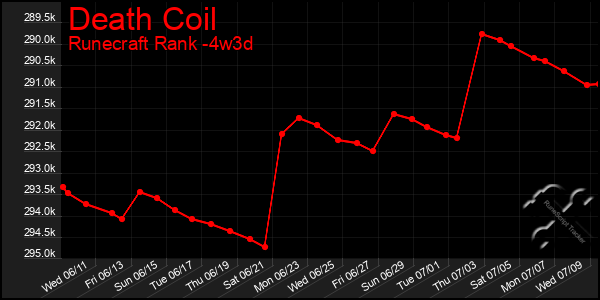 Last 31 Days Graph of Death Coil