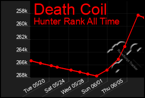 Total Graph of Death Coil