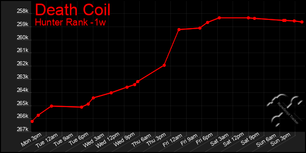 Last 7 Days Graph of Death Coil