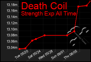Total Graph of Death Coil