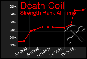 Total Graph of Death Coil