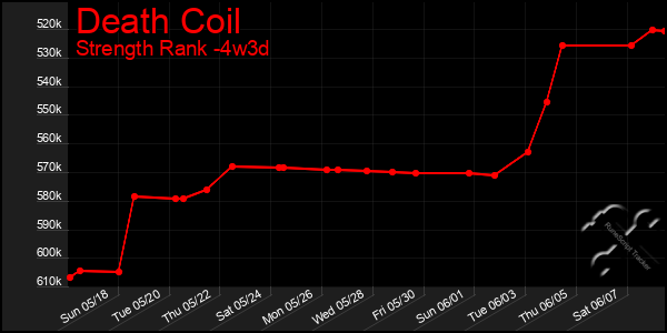 Last 31 Days Graph of Death Coil