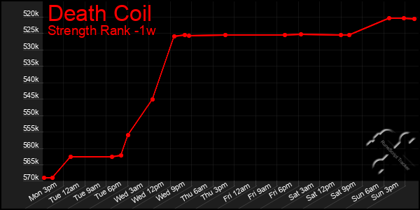 Last 7 Days Graph of Death Coil