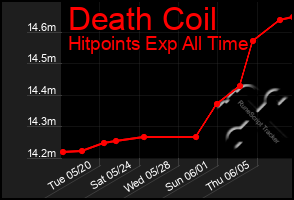 Total Graph of Death Coil