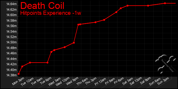 Last 7 Days Graph of Death Coil