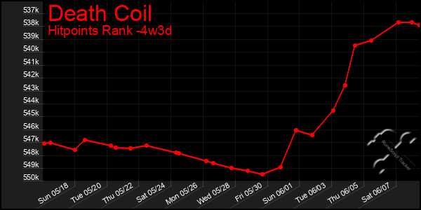 Last 31 Days Graph of Death Coil