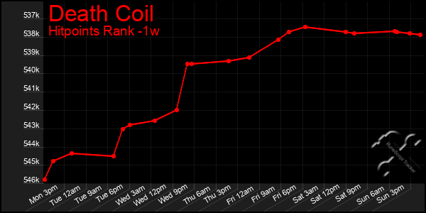 Last 7 Days Graph of Death Coil