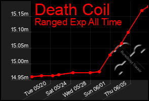 Total Graph of Death Coil