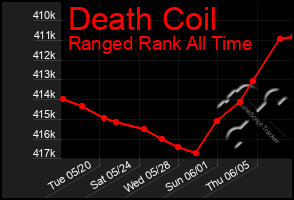 Total Graph of Death Coil