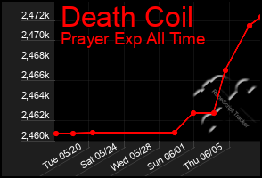 Total Graph of Death Coil