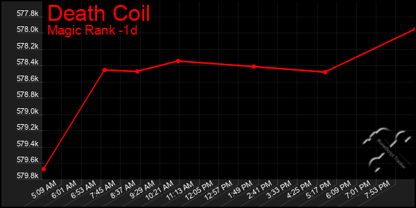 Last 24 Hours Graph of Death Coil