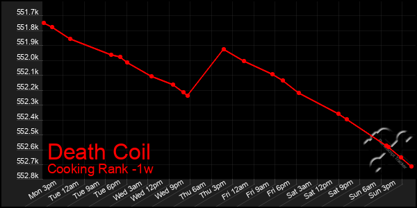 Last 7 Days Graph of Death Coil