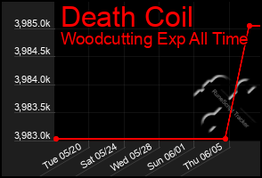 Total Graph of Death Coil