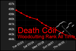 Total Graph of Death Coil