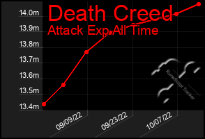 Total Graph of Death Creed