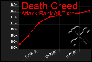 Total Graph of Death Creed