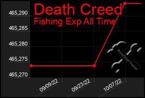 Total Graph of Death Creed