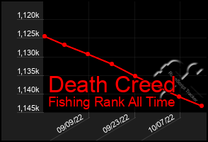 Total Graph of Death Creed