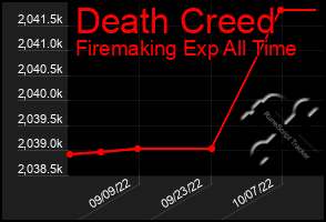 Total Graph of Death Creed