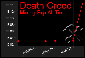 Total Graph of Death Creed