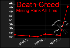 Total Graph of Death Creed