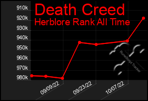 Total Graph of Death Creed