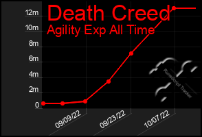 Total Graph of Death Creed