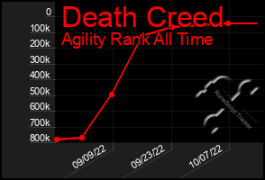 Total Graph of Death Creed