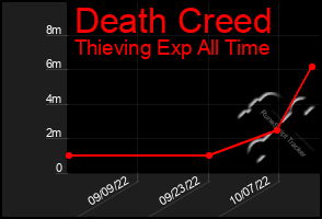 Total Graph of Death Creed