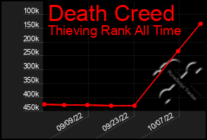 Total Graph of Death Creed