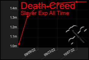 Total Graph of Death Creed