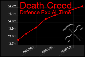 Total Graph of Death Creed