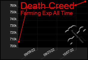 Total Graph of Death Creed