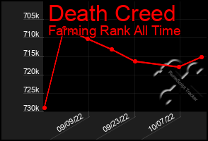 Total Graph of Death Creed