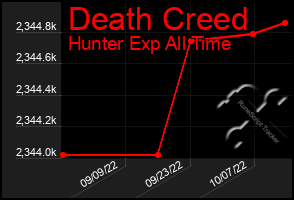 Total Graph of Death Creed