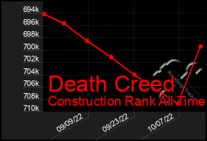 Total Graph of Death Creed