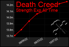 Total Graph of Death Creed