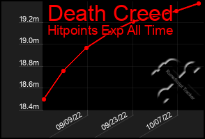 Total Graph of Death Creed