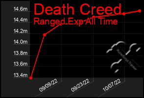 Total Graph of Death Creed