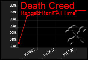 Total Graph of Death Creed