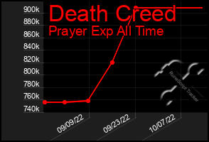 Total Graph of Death Creed