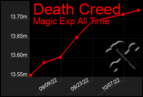 Total Graph of Death Creed