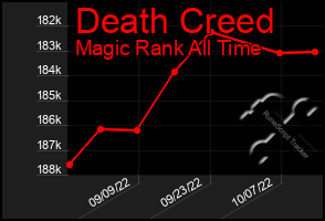 Total Graph of Death Creed